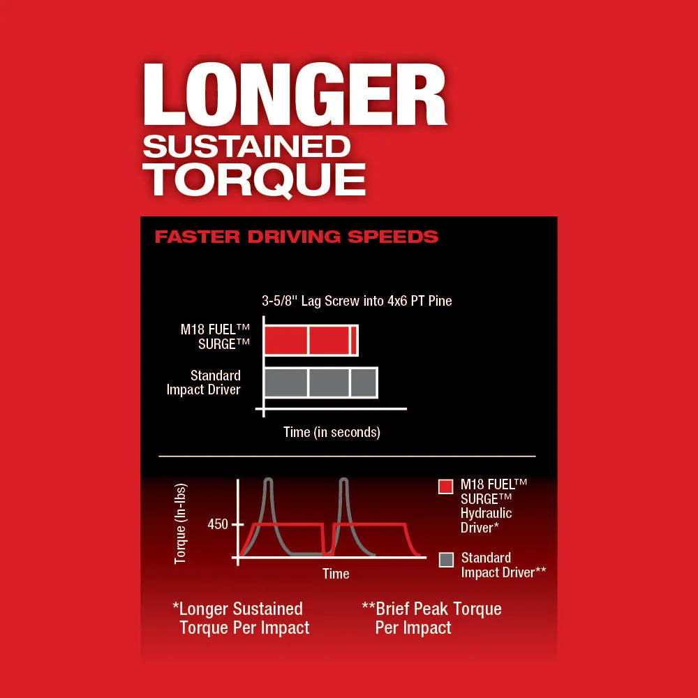 Milwaukee 2760-22 M18 FUEL™ SURGE™ 1/4 in. Hex Hydraulic Driver Kit